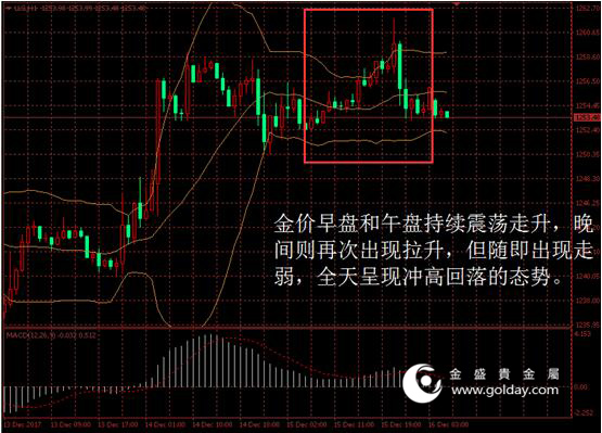 金盛盈富黄金价格走势