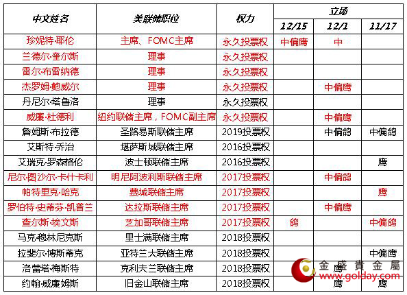 金盛盈富近期美联储官员讲话态度