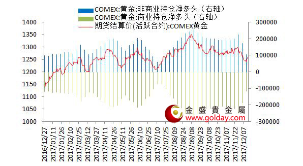 金盛盈富纽约黄金期货持仓情况 