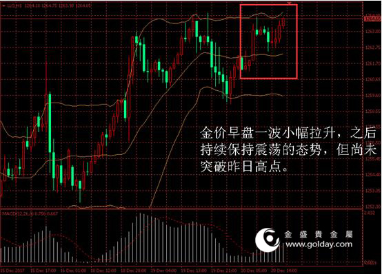 金盛盈富金价日内走势