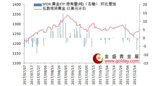 金盛盈富黄金ETF仓位变动情况