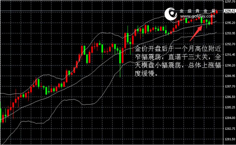 金盛盈富金价日内走势