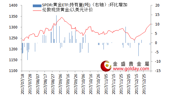 金盛盈富 图2黄金ETF仓位变动情况