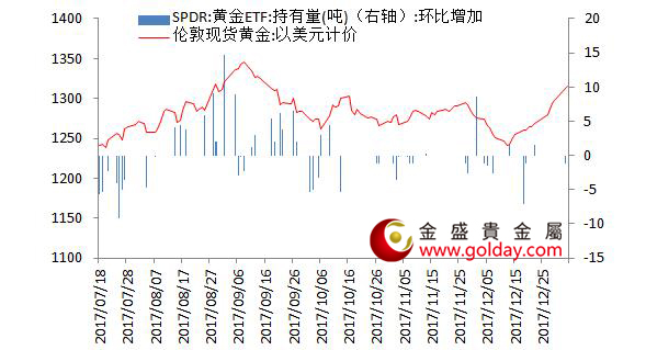 金盛盈富 黄金ETF仓位变动情况