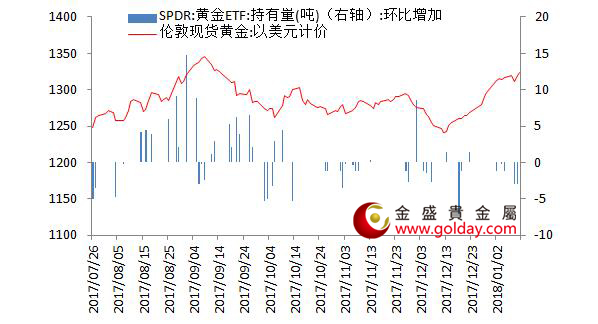 金盛盈富 黄金ETF仓位变动情况