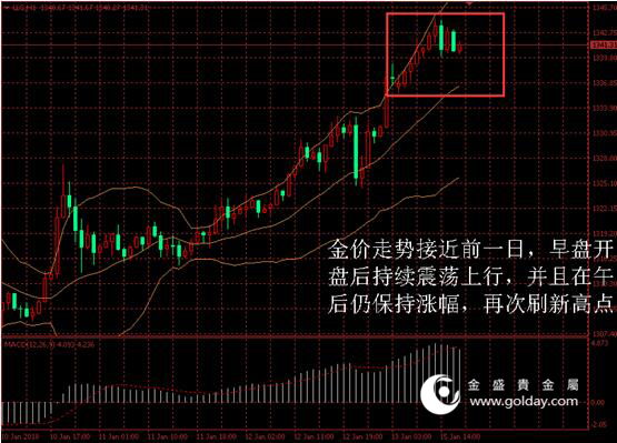 金盛盈富 金价日内走势