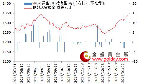 香港金盛盈富 黄金ETF仓位变动情况