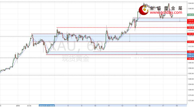 金盛盈富 现货黄金小时线
