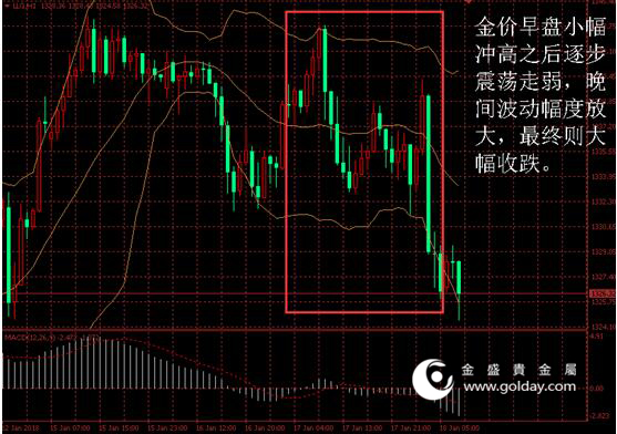 金盛盈富 黄金价格走势