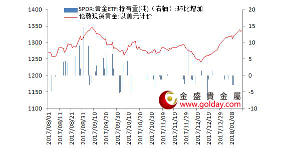 金盛盈富 黄金ETF仓位变动情况 