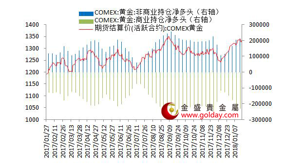 金盛盈富 纽约黄金期货持仓情况