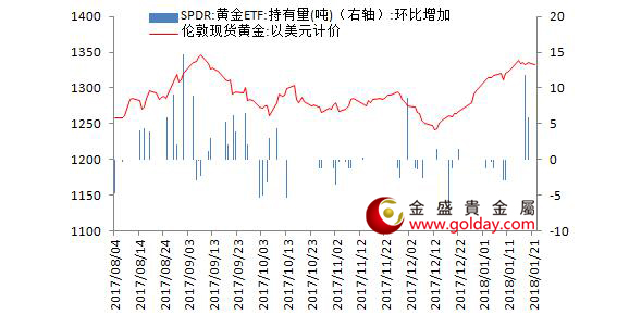 金盛盈富 黄金ETF仓位变动情况