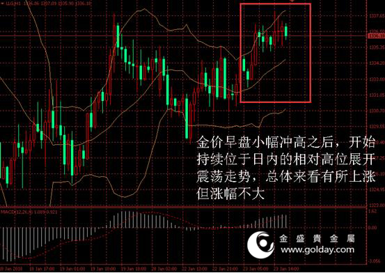 金盛盈富 金价日内走势