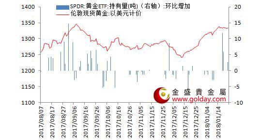 金盛盈富 黄金ETF仓位变动情况