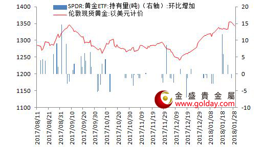 金盛盈富 黄金ETF仓位变动情况