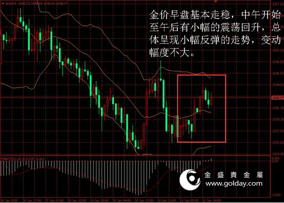 金盛盈富 金价日内走势