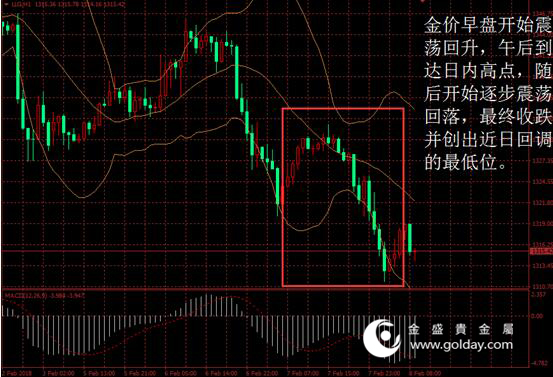 金盛盈富 黄金价格走势