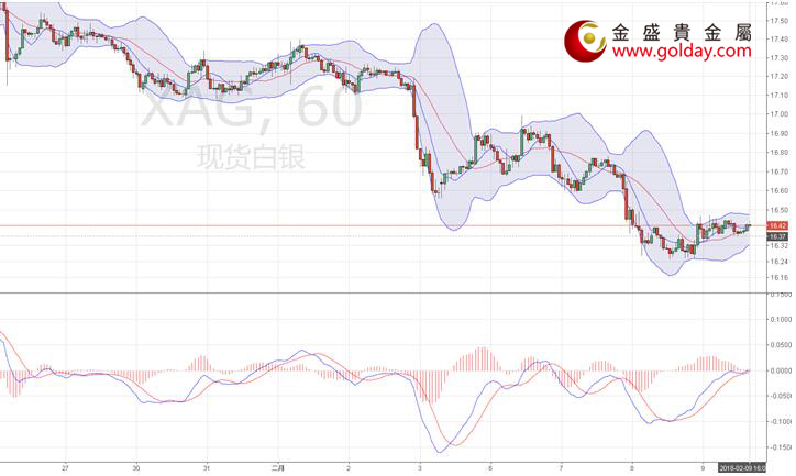 金盛盈富 现货白银小时线