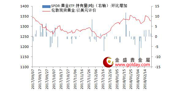 金盛盈富 黄金ETF仓位变动情况