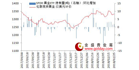 金盛盈富 黄金ETF仓位变动情况