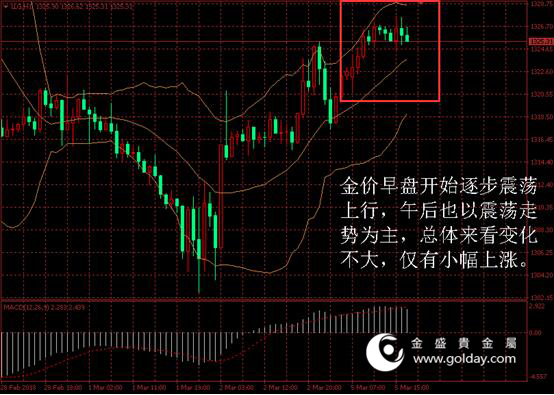 金盛盈富 金价日内走势