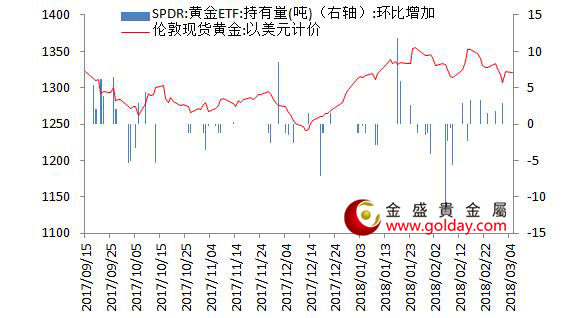 金盛盈富 黄金ETF仓位变动情况