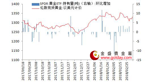 金盛盈富 黄金ETF仓位变动情况