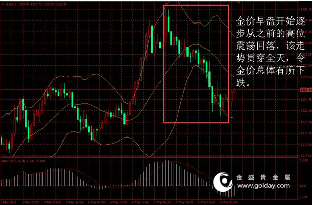 金盛盈富 黄金价格走势