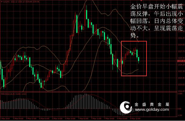 金盛盈富 金价日内走势