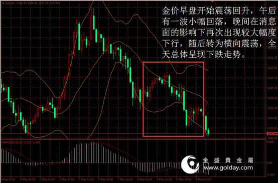 金盛盈富 黄金价格走势