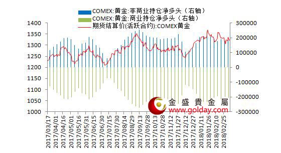 金盛盈富 纽约黄金期货持仓情况