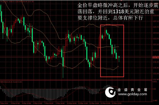 金盛盈富 金价日内走势