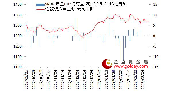 金盛盈富 图2黄金ETF仓位变动情况