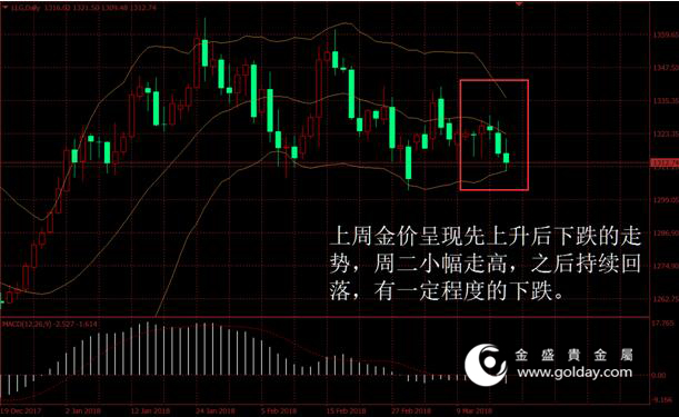 金盛盈富 上周金价走势