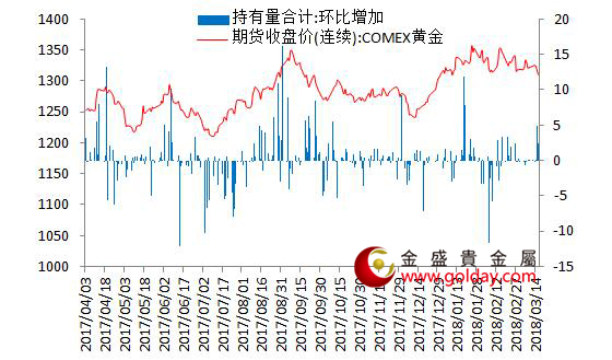 金盛盈富 7大现货黄金ETF持仓量变动合计