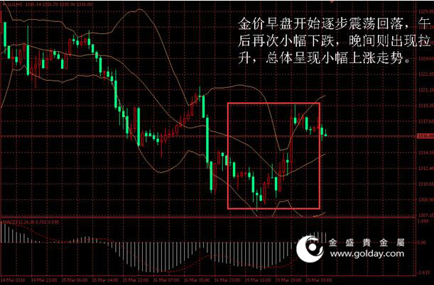 金盛盈富 黄金价格走势