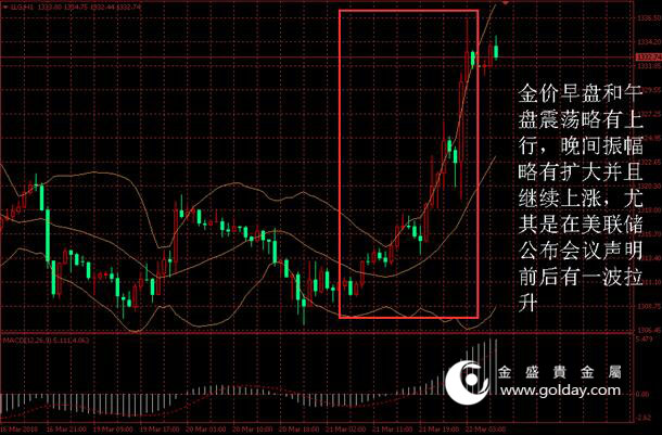 金盛盈富 黄金价格走势