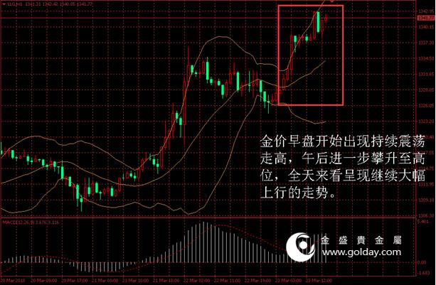 金盛盈富 金价日内走势