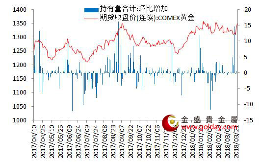 金盛盈富 7大现货黄金ETF持仓量变动合计