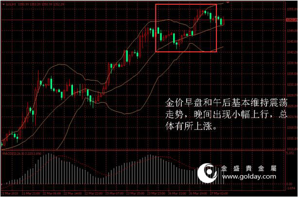 金盛盈富 黄金价格走势