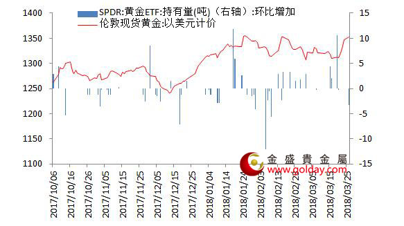 金盛盈富 黄金ETF仓位变动情况