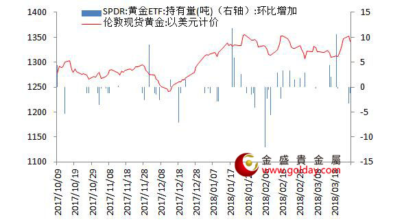 金盛盈富 黄金ETF仓位变动情况