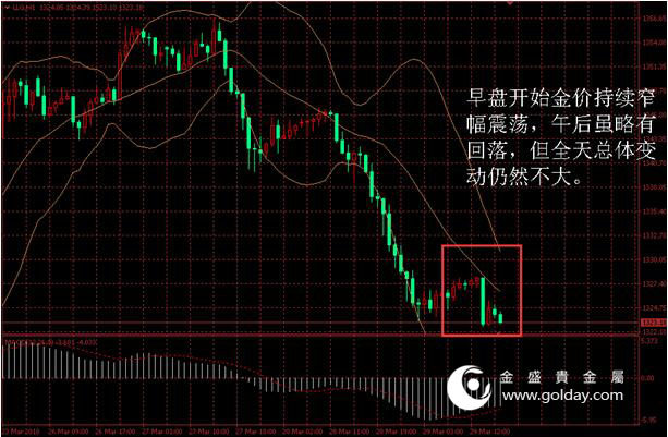 金盛盈富 金价日内走势