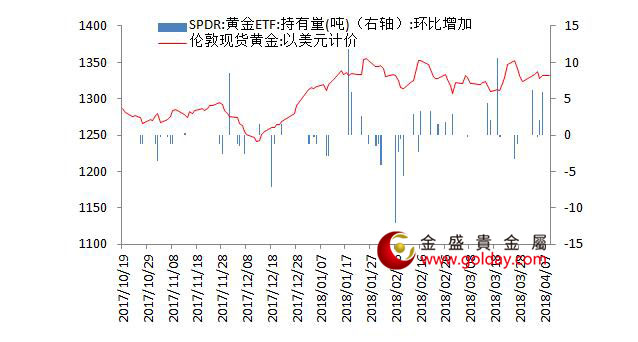 金盛盈富 黄金ETF仓位变动情况