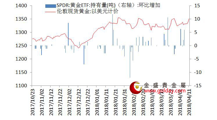 金盛盈富 黄金ETF仓位变动情况