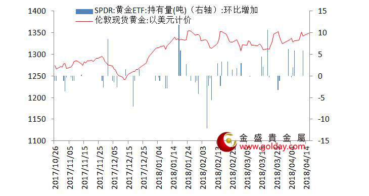 金盛盈富 黄金ETF仓位变动情况