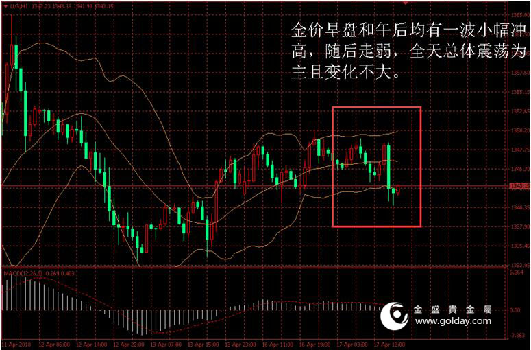 金盛盈富 金价日内走势