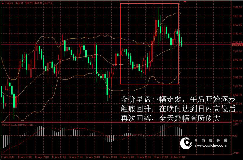 金盛盈富 黄金价格走势