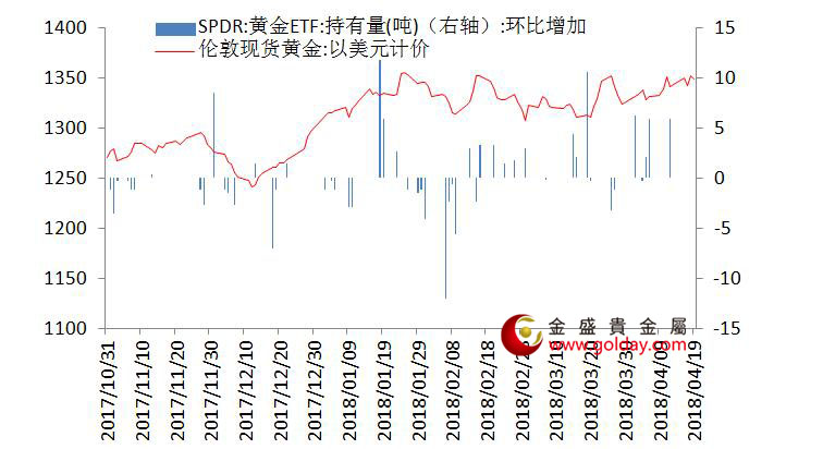金盛盈富 黄金ETF仓位变动情况