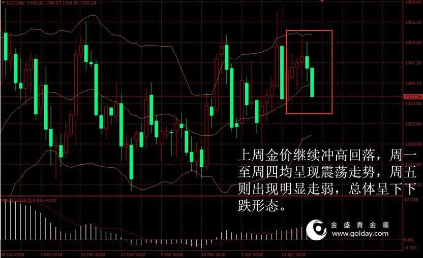 金盛盈富 上周金价走势